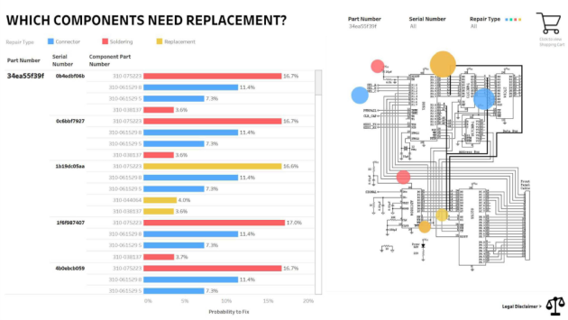 Component Replacement & Repair Predictiveness