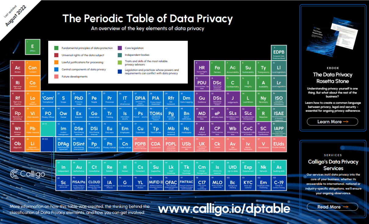 Periodic Table of Data Privacy